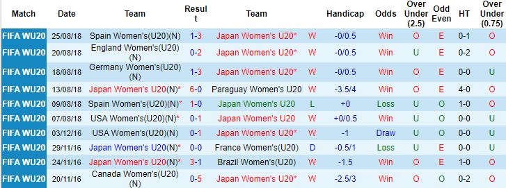 Nhận định, soi kèo U20 Nữ Nhật Bản vs U20 Nữ Hà Lan, 3h00 ngày 12/8 - Ảnh 3