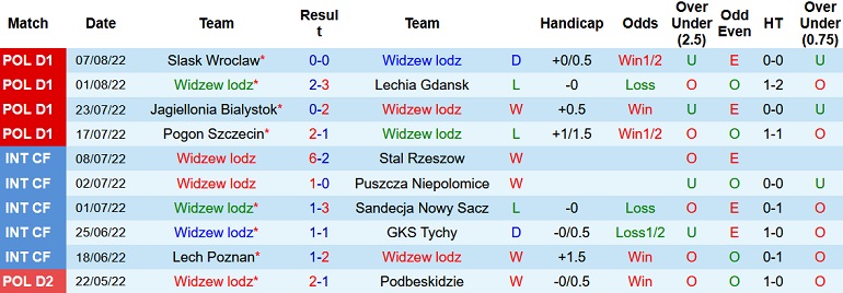 Nhận định, soi kèo Widzew Łódź vs Legia Warsaw, 1h30 ngày 13/8 - Ảnh 1