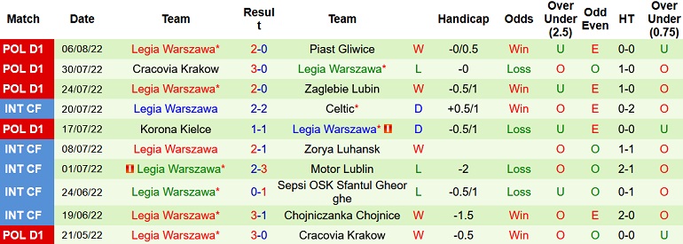 Nhận định, soi kèo Widzew Łódź vs Legia Warsaw, 1h30 ngày 13/8 - Ảnh 2