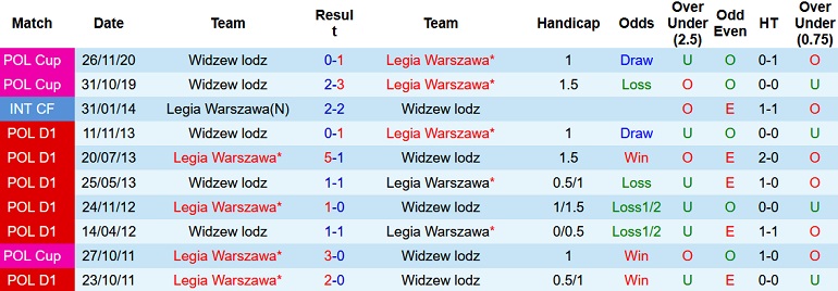 Nhận định, soi kèo Widzew Łódź vs Legia Warsaw, 1h30 ngày 13/8 - Ảnh 3