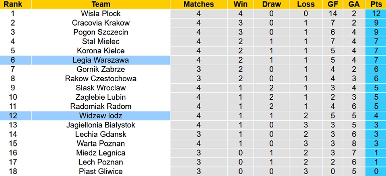 Nhận định, soi kèo Widzew Łódź vs Legia Warsaw, 1h30 ngày 13/8 - Ảnh 5