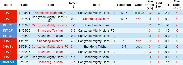 Nhận định, soi kèo Cangzhou Mighty Lions vs Shandong TaiShan, 19h00 ngày 12/8 - Ảnh 2