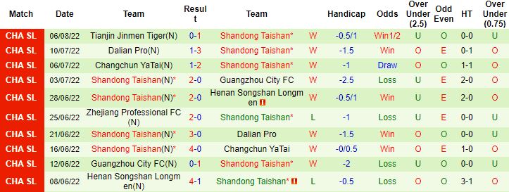 Nhận định, soi kèo Cangzhou Mighty Lions vs Shandong TaiShan, 19h00 ngày 12/8 - Ảnh 3