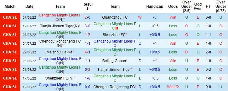 Nhận định, soi kèo Cangzhou Mighty Lions vs Shandong TaiShan, 19h00 ngày 12/8 - Ảnh 4