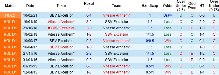 Nhận định, soi kèo Excelsior vs Vitesse, 1h00 ngày 13/8 - Ảnh 3