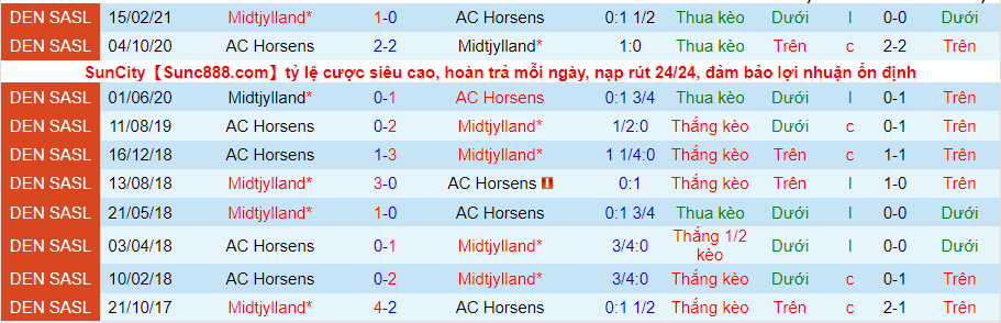 Nhận định, soi kèo Horsens vs Midtjylland, 0h00 ngày 13/8 - Ảnh 3