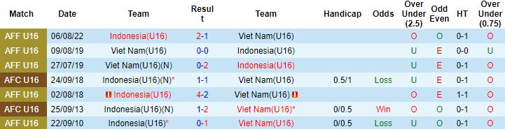 Nhận định, soi kèo Indonesia U16 vs Việt Nam U16, 20h00 ngày 12/8 - Ảnh 2
