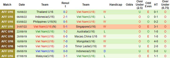 Nhận định, soi kèo Indonesia U16 vs Việt Nam U16, 20h00 ngày 12/8 - Ảnh 3
