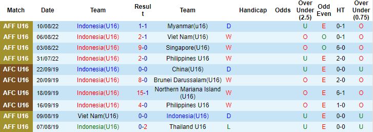 Nhận định, soi kèo Indonesia U16 vs Việt Nam U16, 20h00 ngày 12/8 - Ảnh 4