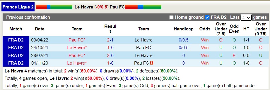Nhận định soi kèo Le Havre vs Pau, 0h ngày 14/8 - Ảnh 3