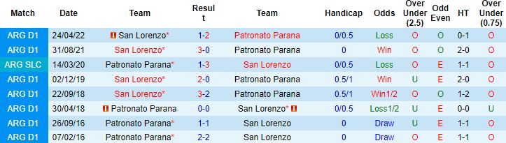 Nhận định, soi kèo Patronato vs San Lorenzo, 7h30 ngày 13/8 - Ảnh 2