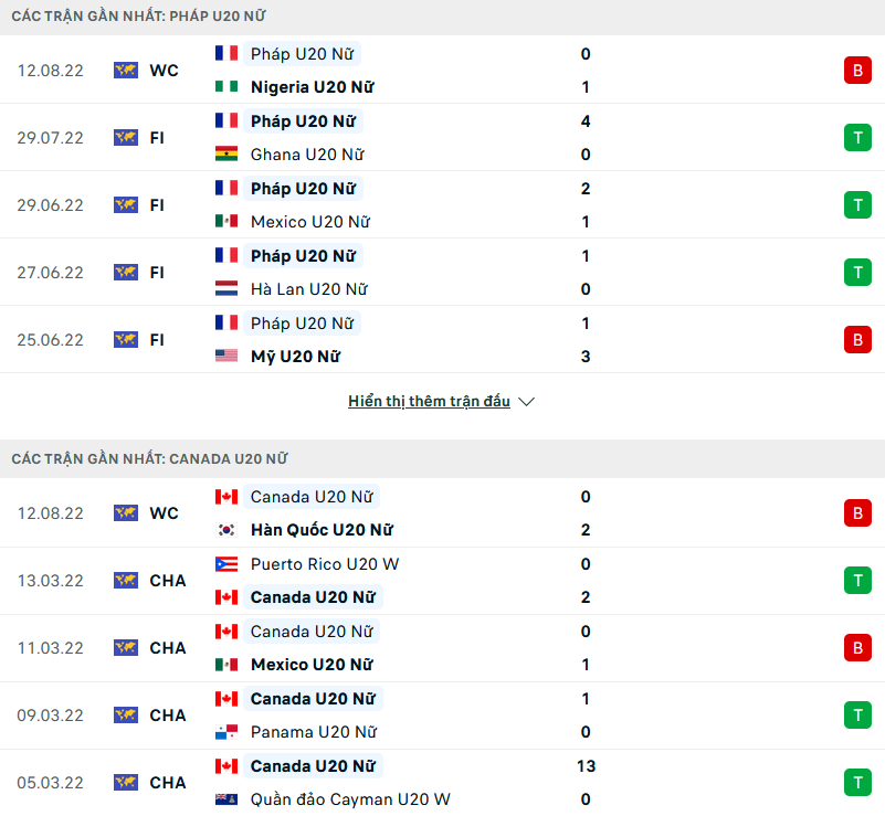 Nhận định, soi kèo U20 nữ Pháp vs U20 nữ Canada, 09h00 ngày 15/8 - Ảnh 1