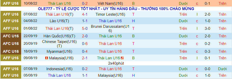 Nhận định, soi kèoU16 Thái Lan vs U16 Myanmar, 15h30 ngày 12/8 - Ảnh 1