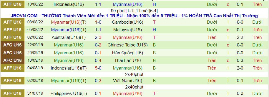 Nhận định, soi kèoU16 Thái Lan vs U16 Myanmar, 15h30 ngày 12/8 - Ảnh 2
