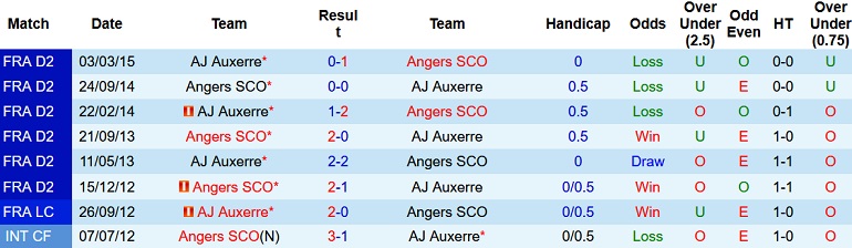 Nhận định, soi kèo Auxerre vs Angers, 20h00 ngày 14/8 - Ảnh 3