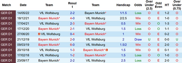 Nhận định, soi kèo Bayern Munich vs Wolfsburg, 22h30 ngày 14/8 - Ảnh 3