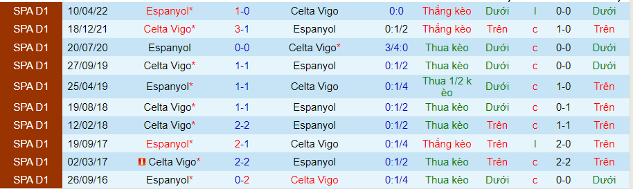 Nhận định, soi kèo Celta Vigo vs Espanyol, 22h00 ngày 13/8 - Ảnh 3