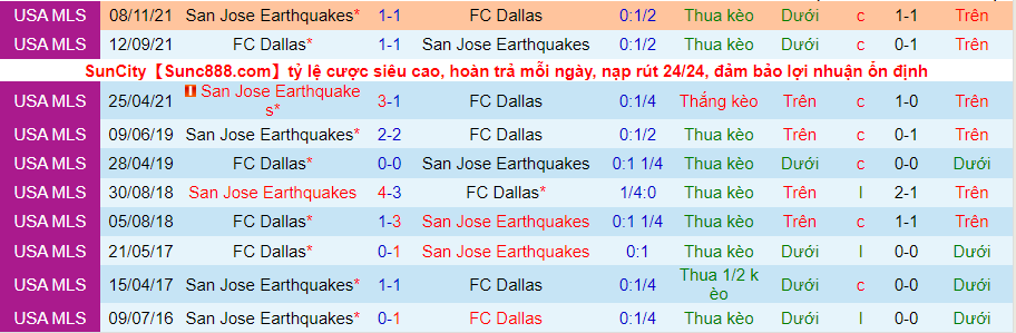 Nhận định, soi kèo Dallas vs San Jose Earthquake, 8h07 ngày 14/8 - Ảnh 3