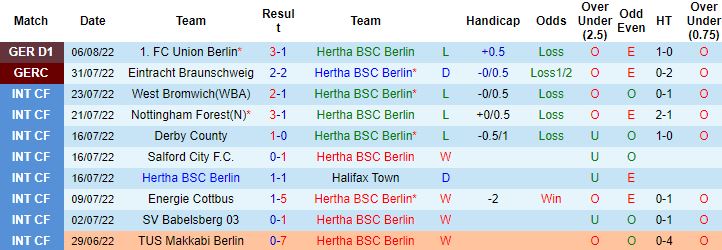 Nhận định, soi kèo Hertha Berlin vs Eintracht Frankfurt, 20h30 ngày 13/8 - Ảnh 6