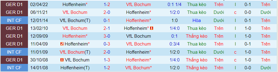 Nhận định, soi kèo Hoffenheim vs Bochum, 20h30 ngày 13/8 - Ảnh 3