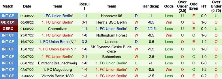 Nhận định, soi kèo Mainz vs Union Berlin, 20h30 ngày 14/8 - Ảnh 2