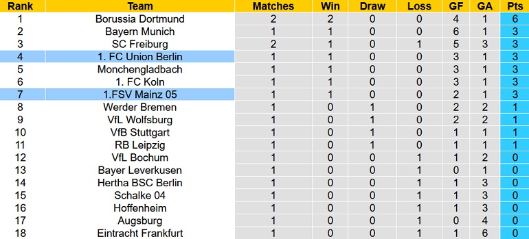 Nhận định, soi kèo Mainz vs Union Berlin, 20h30 ngày 14/8 - Ảnh 5