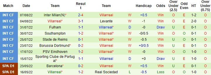 Nhận định, soi kèo Valladolid vs Villarreal, 0h00 ngày 14/8 - Ảnh 5