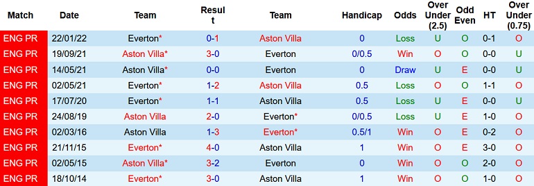 Soi kèo phạt góc Aston Villa vs Everton, 18h30 ngày 13/8 - Ảnh 3