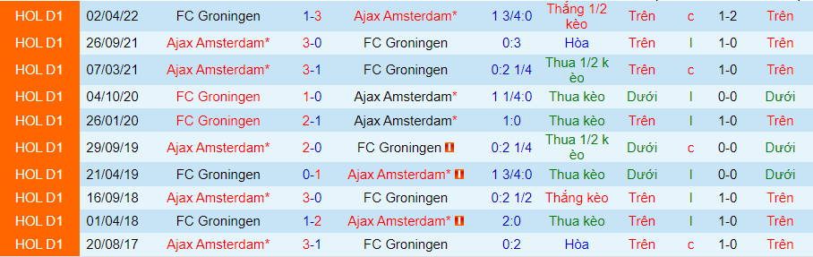 Nhận định, soi kèo Ajax vs Groningen, 19h30 ngày 14/8 - Ảnh 3