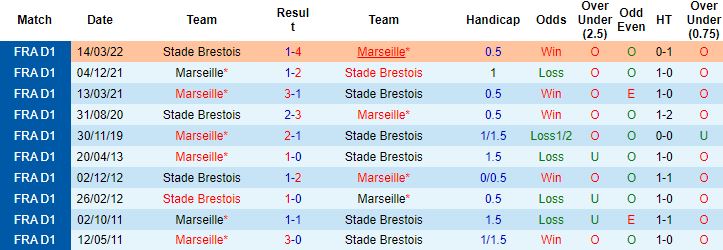 Nhận định, soi kèo Brest vs Marseille, 1h45 ngày 15/8 - Ảnh 3