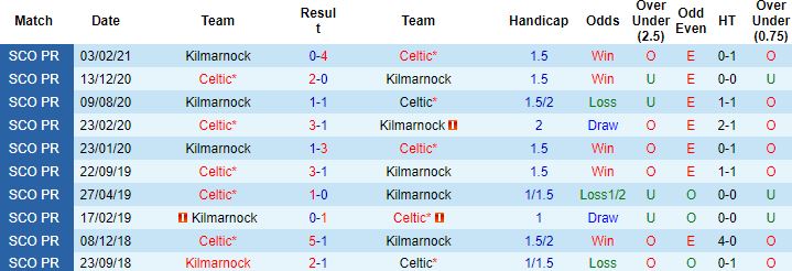 Nhận định, soi kèo Kilmarnock vs Celtic, 18h00 ngày 14/8 - Ảnh 3