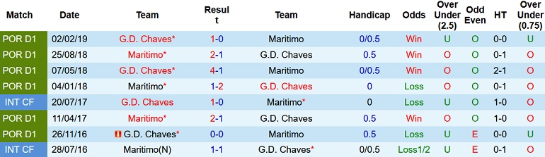 Nhận định, soi kèo Marítimo vs Chaves, 21h30 ngày 15/8 - Ảnh 3