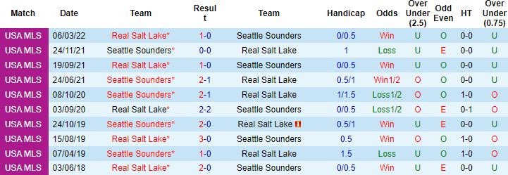 Nhận định, soi kèo Seattle Sounders vs Real Salt Lake, 9h00 ngày 15/8 - Ảnh 3