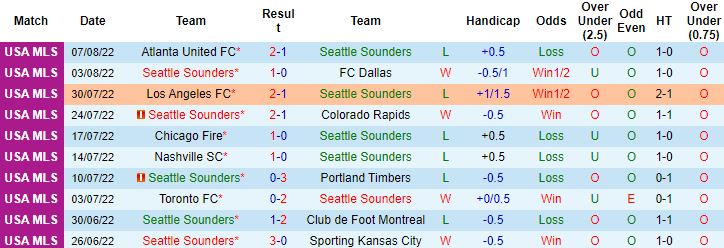 Nhận định, soi kèo Seattle Sounders vs Real Salt Lake, 9h00 ngày 15/8 - Ảnh 5