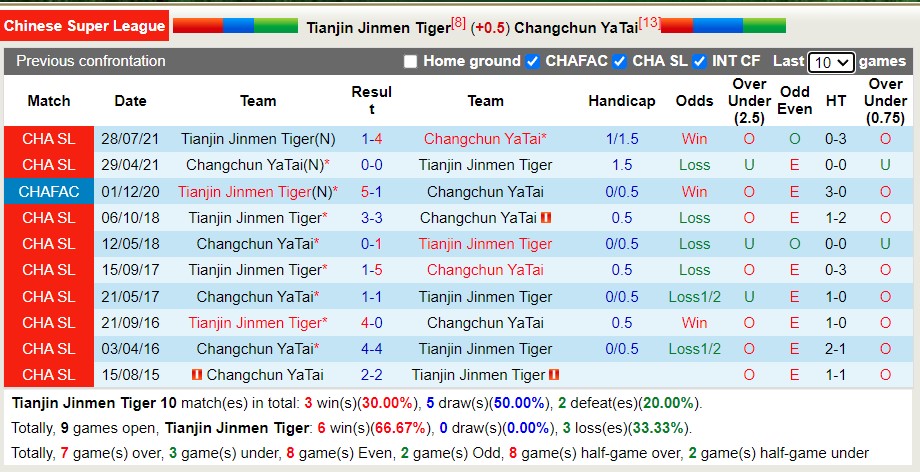 Nhận định soi kèo Tianjin vs Changchun Yatai, 19h ngày 15/8 - Ảnh 3