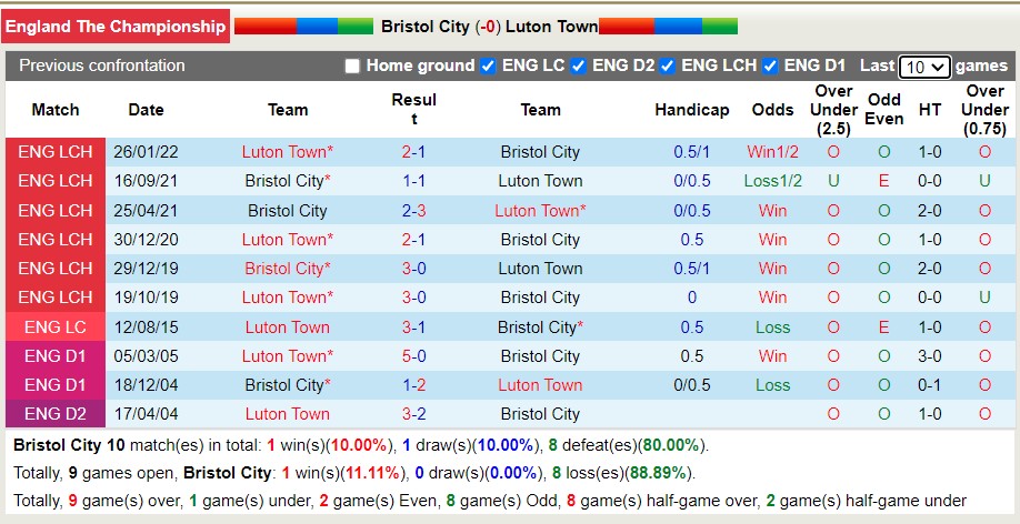 Nhận định soi kèo Bristol vs Luton Town, 1h45 ngày 17/8 - Ảnh 3