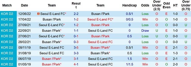 Nhận định, soi kèo Busan IPark vs Seoul E-Land, 17h00 ngày 16/8 - Ảnh 3