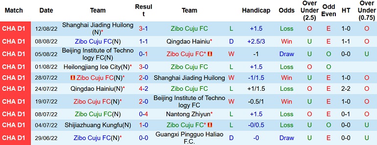 Nhận định, soi kèo Zibo Cuju vs Heilongjiang Ice, 18h30 ngày 16/8 - Ảnh 1