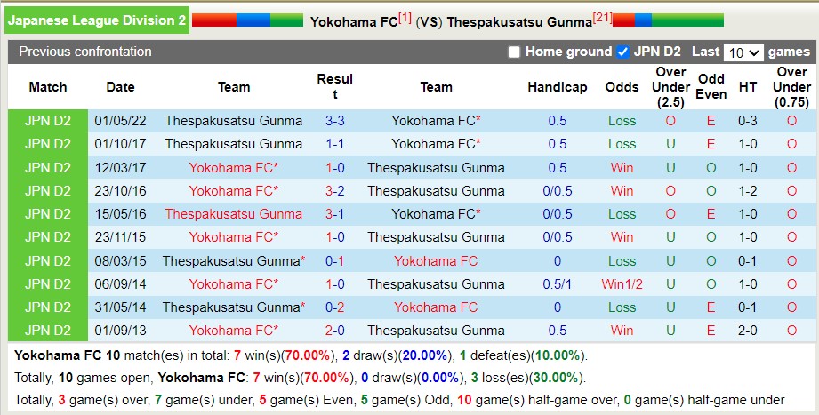 Soi kèo hiệp 1 Yokohama vs ThespaKusatsu, 17h ngày 16/8 - Ảnh 3