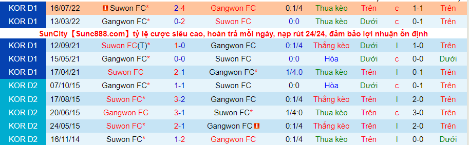 Soi kèo phạt góc Gangwon vs Suwon, 16h ngày 15/8 - Ảnh 3