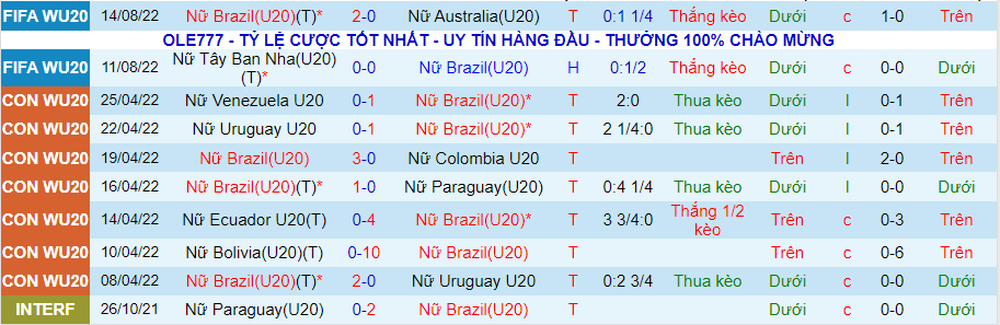 Nhận định, soi kèo U20 nữ Brazil vs U20 nữ Costa Rica, 9h00 ngày 17/8 - Ảnh 1