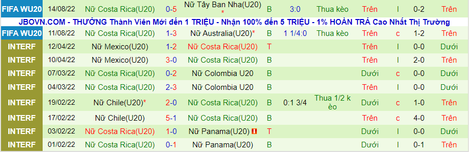Nhận định, soi kèo U20 nữ Brazil vs U20 nữ Costa Rica, 9h00 ngày 17/8 - Ảnh 2