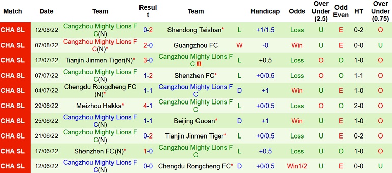 Nhận định, soi kèo Dalian Pro vs Cangzhou Mighty Lions, 18h30 ngày 18/8 - Ảnh 2