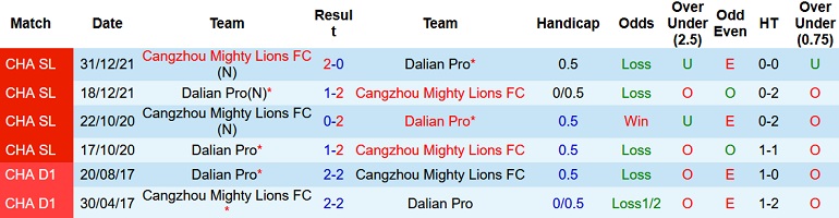 Nhận định, soi kèo Dalian Pro vs Cangzhou Mighty Lions, 18h30 ngày 18/8 - Ảnh 3