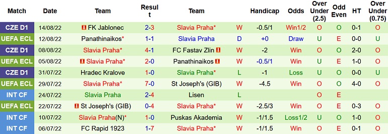 Nhận định, soi kèo Rakow vs Slavia Prague, 23h00 ngày 18/8 - Ảnh 2