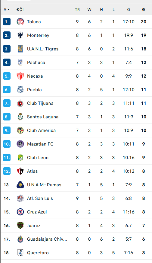 Nhận định, soi kèo San Luis vs UNAM Pumas, 09h05 ngày 19/8 - Ảnh 2