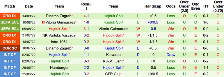 Nhận định, soi kèo Villarreal vs Hajduk Split, 1h45 ngày 19/8 - Ảnh 2