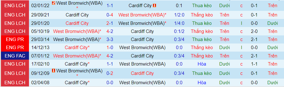 Nhận định, soi kèo West Brom vs Cardiff, 2h00 ngày 18/8 - Ảnh 3