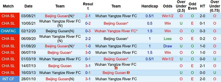Nhận định, soi kèo Wuhan Yangtze vs Beijing Guoan, 18h30 ngày 17/8 - Ảnh 3