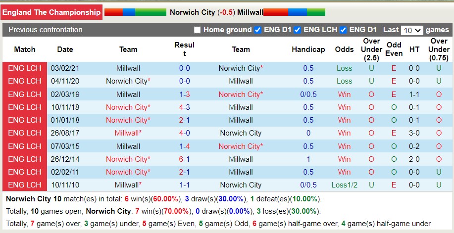 Nhận định soi kèo Norwich vs Millwall, 2h ngày 20/8 - Ảnh 3